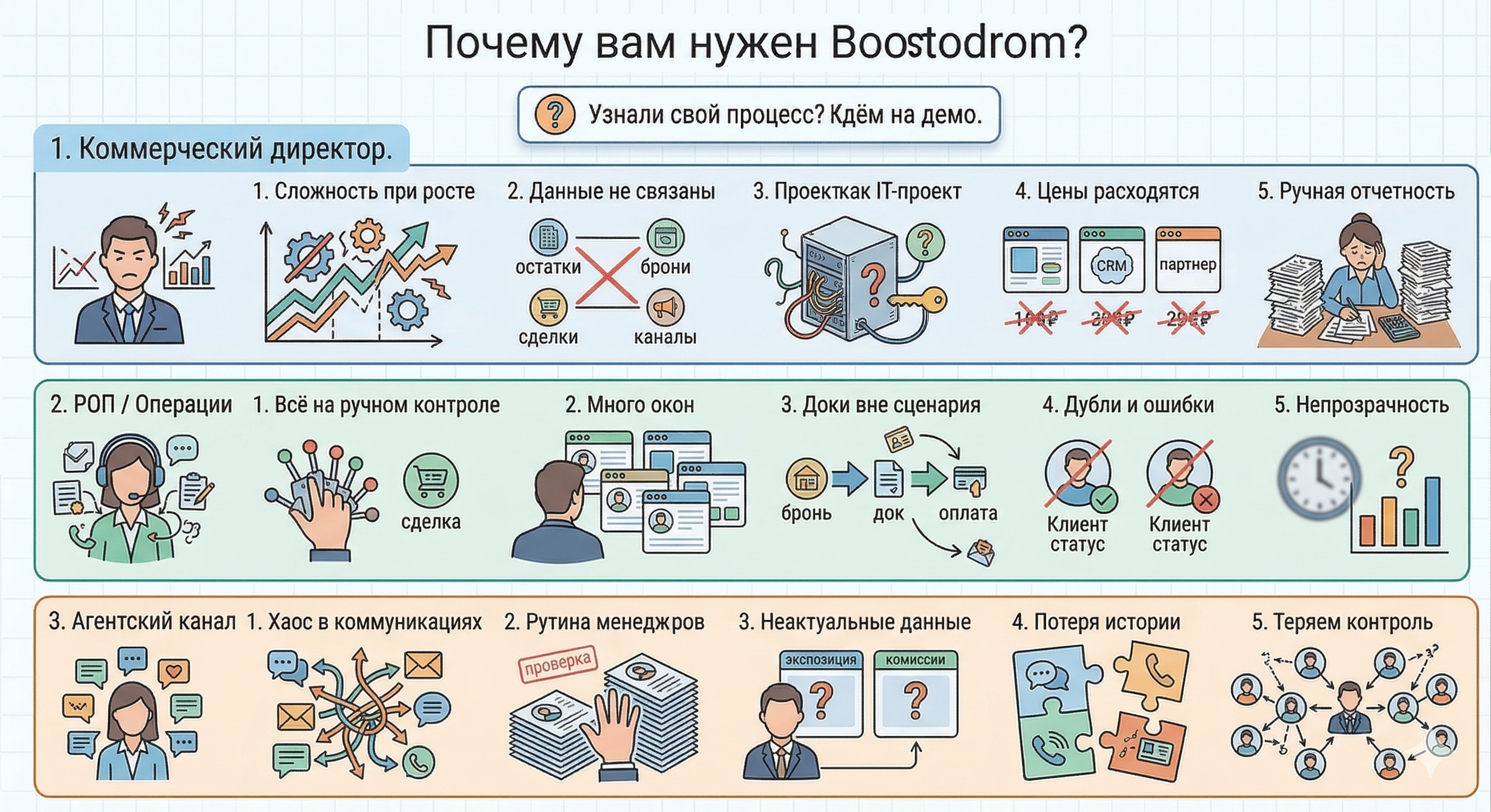 Схема платформы Boostodrom: витрина, CRM, агентский канал, выгрузки и интеграции